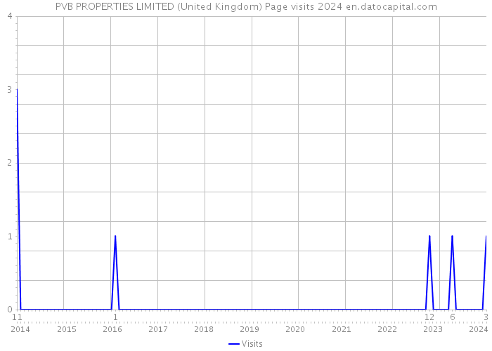 PVB PROPERTIES LIMITED (United Kingdom) Page visits 2024 