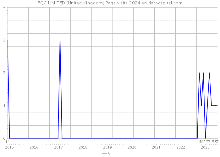 FQC LIMITED (United Kingdom) Page visits 2024 