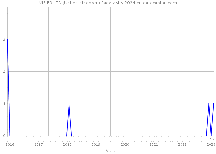 VIZIER LTD (United Kingdom) Page visits 2024 