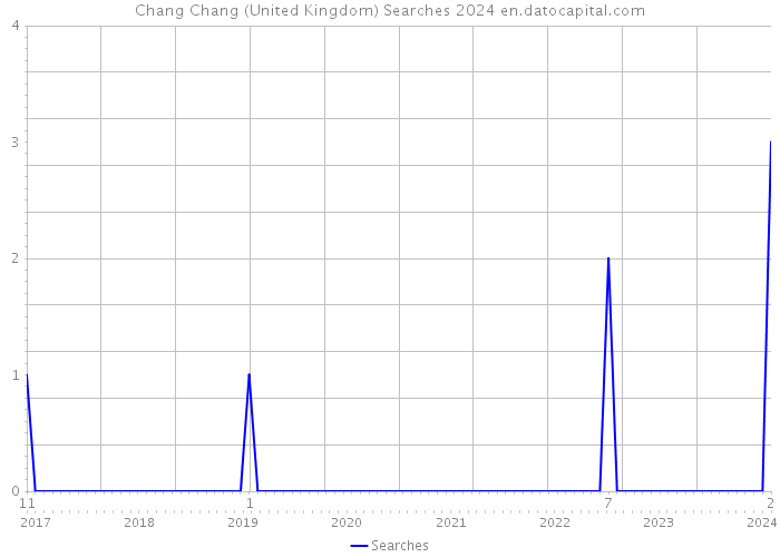 Chang Chang (United Kingdom) Searches 2024 
