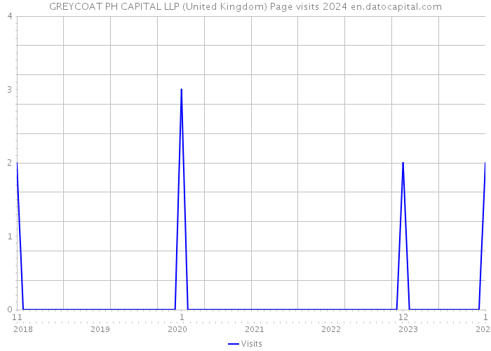 GREYCOAT PH CAPITAL LLP (United Kingdom) Page visits 2024 
