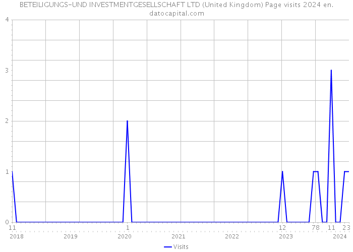 BETEILIGUNGS-UND INVESTMENTGESELLSCHAFT LTD (United Kingdom) Page visits 2024 