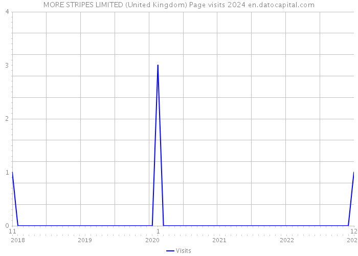 MORE STRIPES LIMITED (United Kingdom) Page visits 2024 