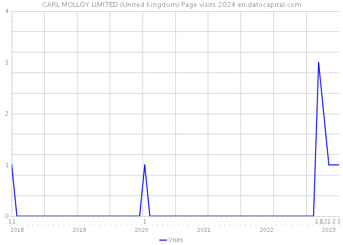 CARL MOLLOY LIMITED (United Kingdom) Page visits 2024 