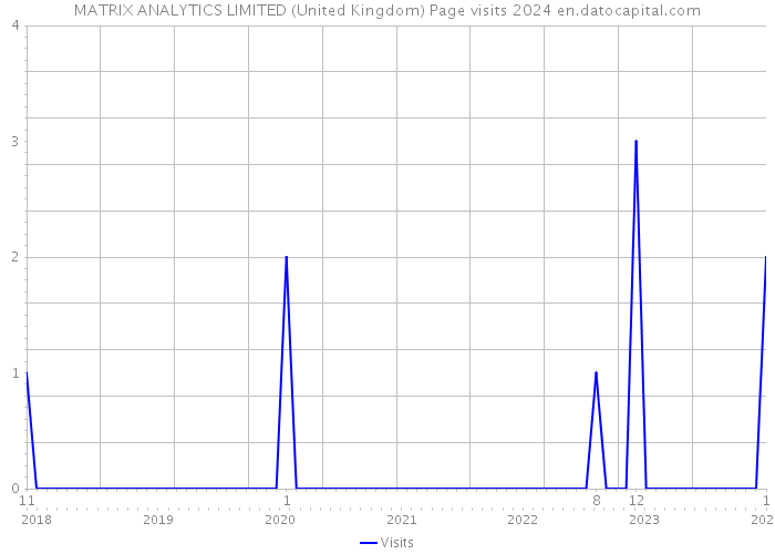 MATRIX ANALYTICS LIMITED (United Kingdom) Page visits 2024 