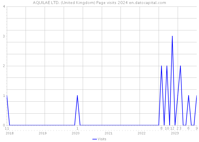 AQUILAE LTD. (United Kingdom) Page visits 2024 