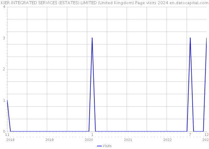 KIER INTEGRATED SERVICES (ESTATES) LIMITED (United Kingdom) Page visits 2024 