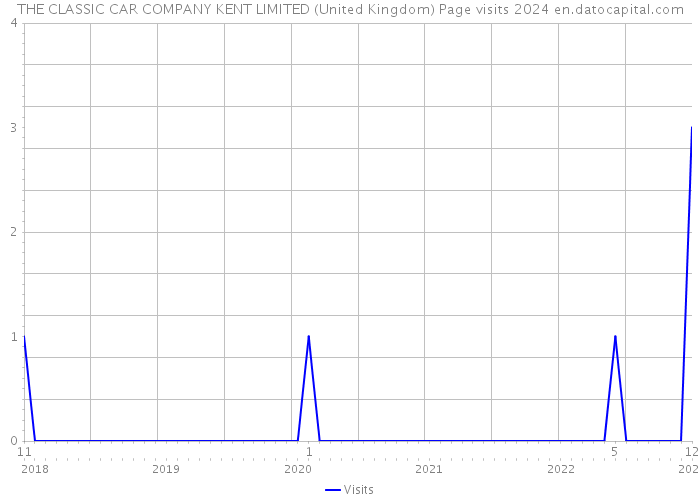 THE CLASSIC CAR COMPANY KENT LIMITED (United Kingdom) Page visits 2024 