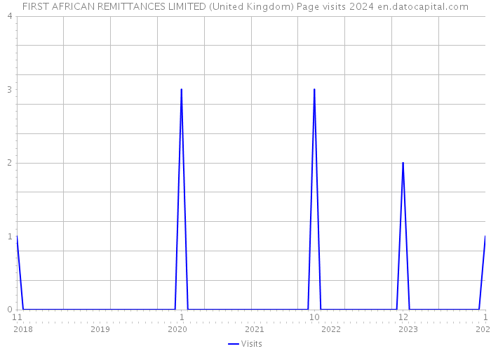 FIRST AFRICAN REMITTANCES LIMITED (United Kingdom) Page visits 2024 