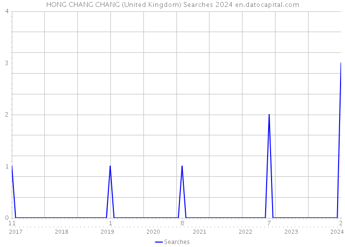 HONG CHANG CHANG (United Kingdom) Searches 2024 