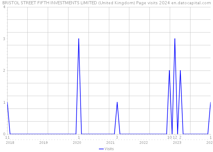 BRISTOL STREET FIFTH INVESTMENTS LIMITED (United Kingdom) Page visits 2024 