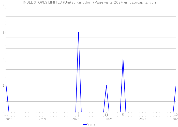 FINDEL STORES LIMITED (United Kingdom) Page visits 2024 