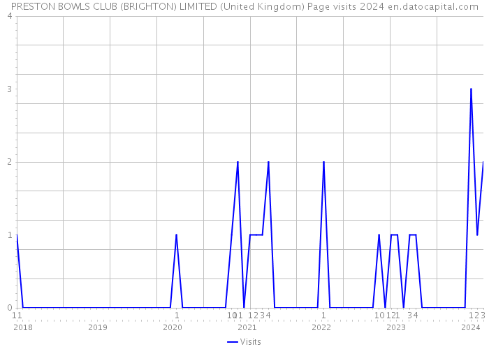 PRESTON BOWLS CLUB (BRIGHTON) LIMITED (United Kingdom) Page visits 2024 