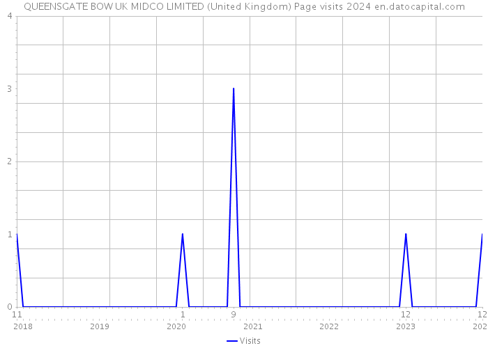 QUEENSGATE BOW UK MIDCO LIMITED (United Kingdom) Page visits 2024 
