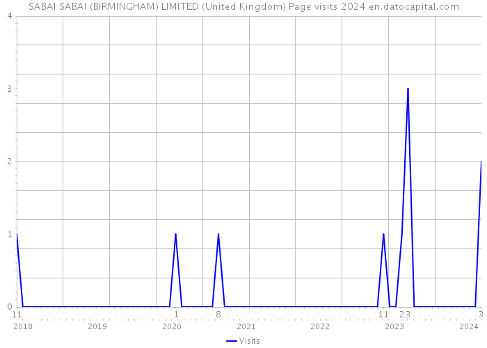 SABAI SABAI (BIRMINGHAM) LIMITED (United Kingdom) Page visits 2024 