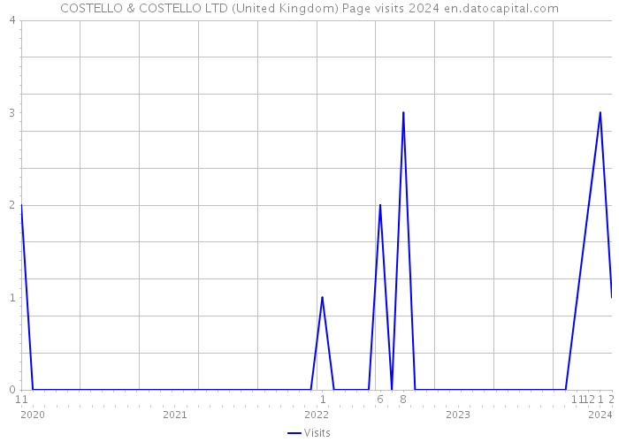 COSTELLO & COSTELLO LTD (United Kingdom) Page visits 2024 