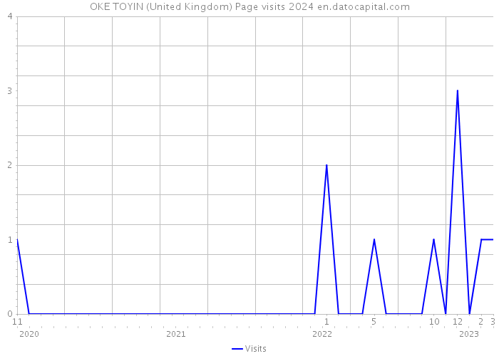 OKE TOYIN (United Kingdom) Page visits 2024 