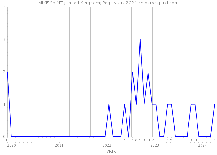 MIKE SAINT (United Kingdom) Page visits 2024 