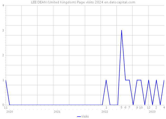 LEE DEAN (United Kingdom) Page visits 2024 