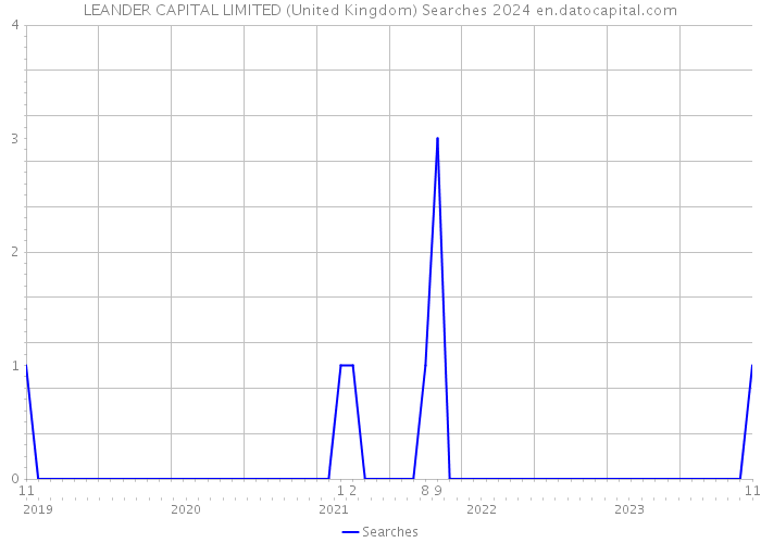 LEANDER CAPITAL LIMITED (United Kingdom) Searches 2024 