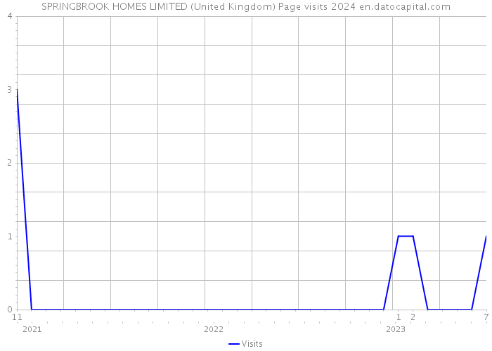 SPRINGBROOK HOMES LIMITED (United Kingdom) Page visits 2024 