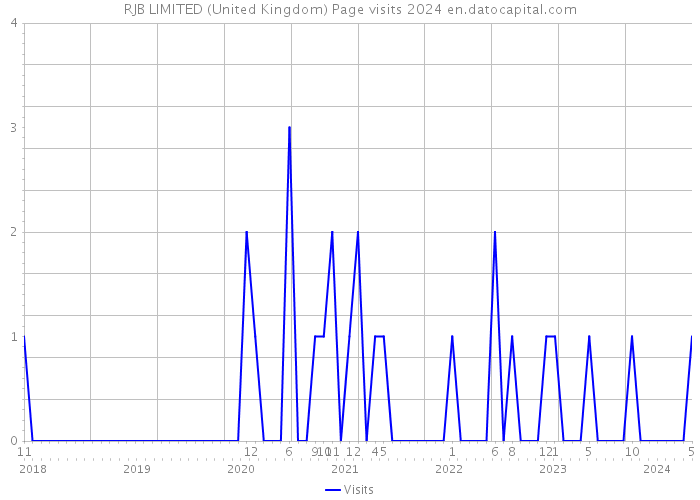 RJB LIMITED (United Kingdom) Page visits 2024 