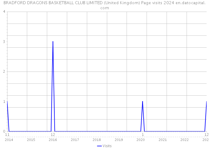 BRADFORD DRAGONS BASKETBALL CLUB LIMITED (United Kingdom) Page visits 2024 