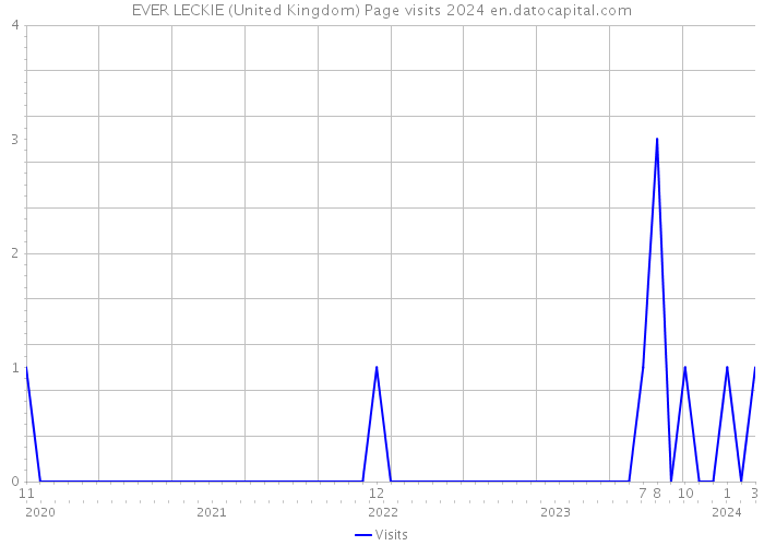 EVER LECKIE (United Kingdom) Page visits 2024 