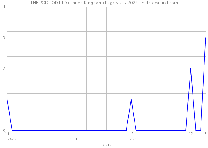 THE POD POD LTD (United Kingdom) Page visits 2024 