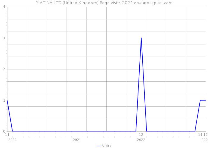 PLATINA LTD (United Kingdom) Page visits 2024 