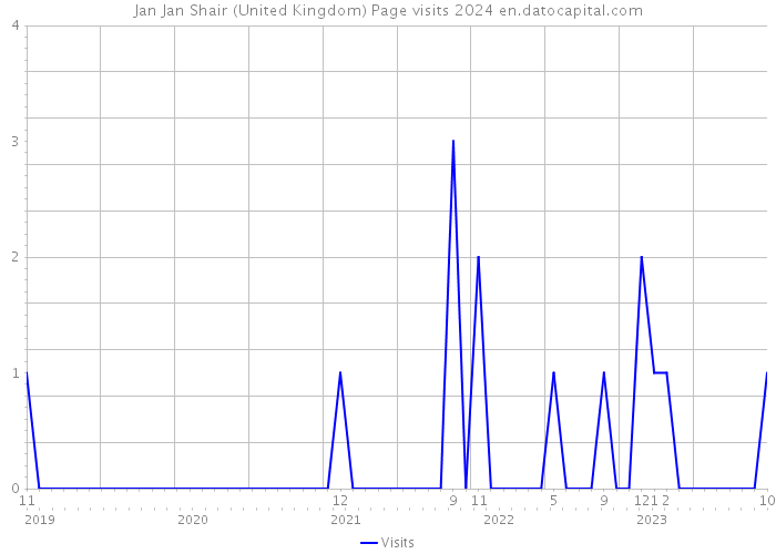 Jan Jan Shair (United Kingdom) Page visits 2024 