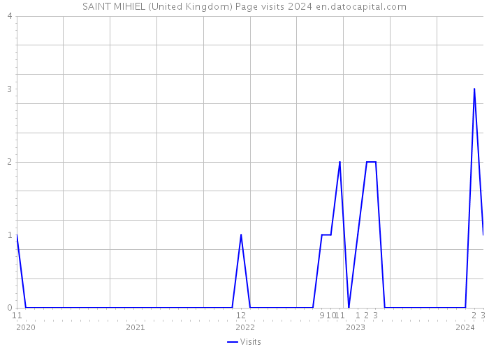 SAINT MIHIEL (United Kingdom) Page visits 2024 