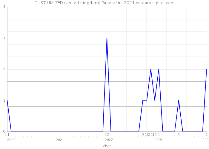DUST LIMITED (United Kingdom) Page visits 2024 