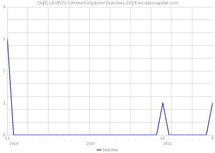 OLEG LAVROV (United Kingdom) Searches 2024 