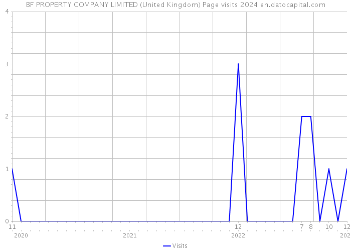 BF PROPERTY COMPANY LIMITED (United Kingdom) Page visits 2024 