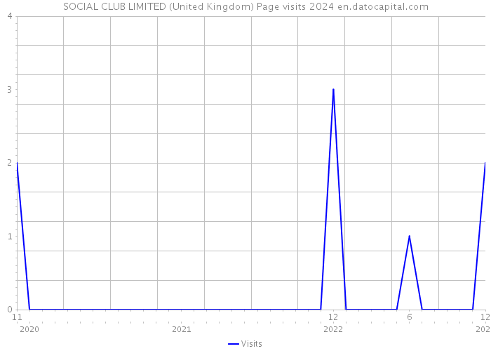 SOCIAL CLUB LIMITED (United Kingdom) Page visits 2024 