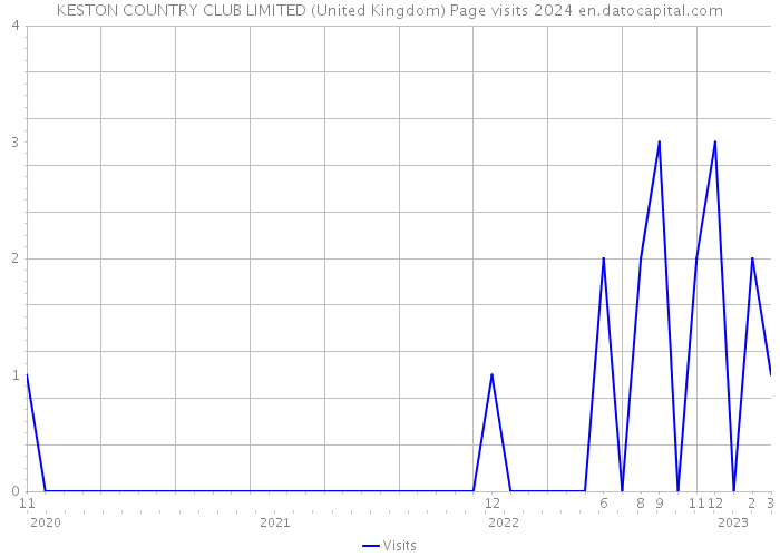 KESTON COUNTRY CLUB LIMITED (United Kingdom) Page visits 2024 