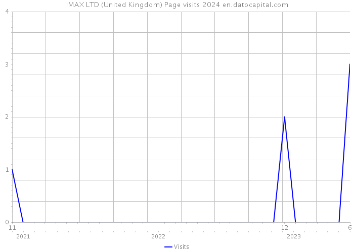 IMAX LTD (United Kingdom) Page visits 2024 