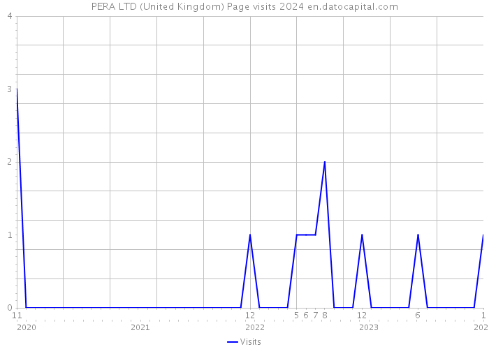 PERA LTD (United Kingdom) Page visits 2024 