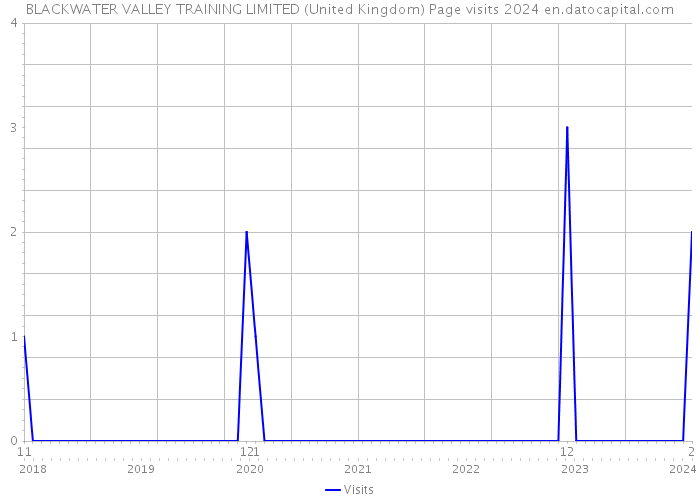 BLACKWATER VALLEY TRAINING LIMITED (United Kingdom) Page visits 2024 