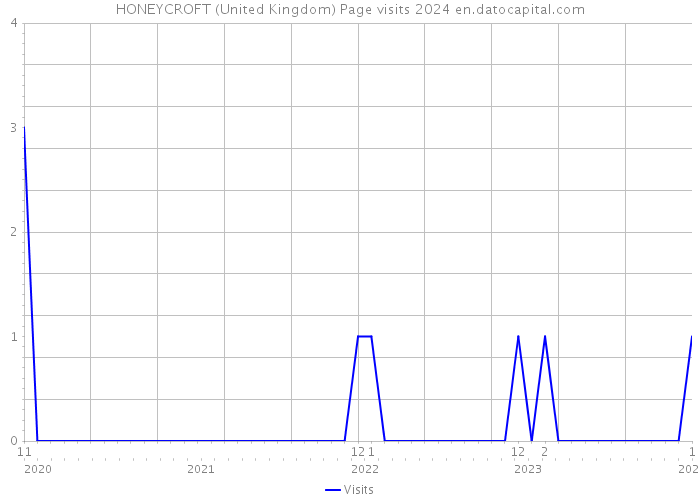 HONEYCROFT (United Kingdom) Page visits 2024 