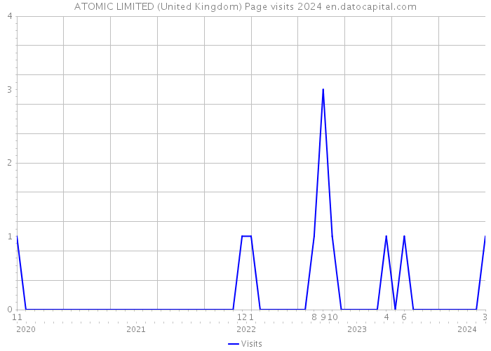 ATOMIC LIMITED (United Kingdom) Page visits 2024 