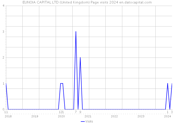 EUNOIA CAPITAL LTD (United Kingdom) Page visits 2024 