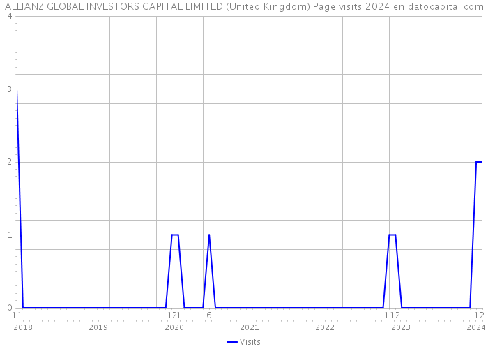 ALLIANZ GLOBAL INVESTORS CAPITAL LIMITED (United Kingdom) Page visits 2024 