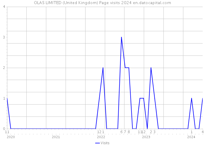 OLAS LIMITED (United Kingdom) Page visits 2024 