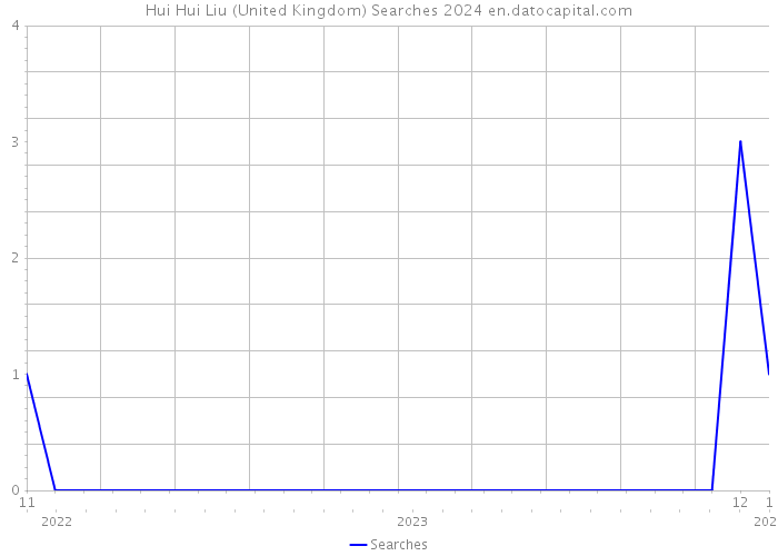 Hui Hui Liu (United Kingdom) Searches 2024 