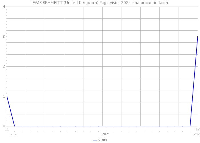 LEWIS BRAMFITT (United Kingdom) Page visits 2024 