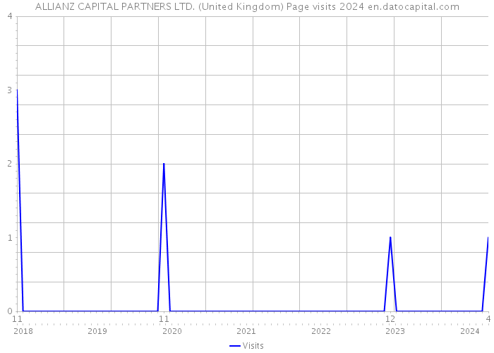 ALLIANZ CAPITAL PARTNERS LTD. (United Kingdom) Page visits 2024 