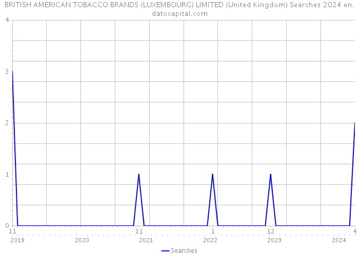 BRITISH AMERICAN TOBACCO BRANDS (LUXEMBOURG) LIMITED (United Kingdom) Searches 2024 