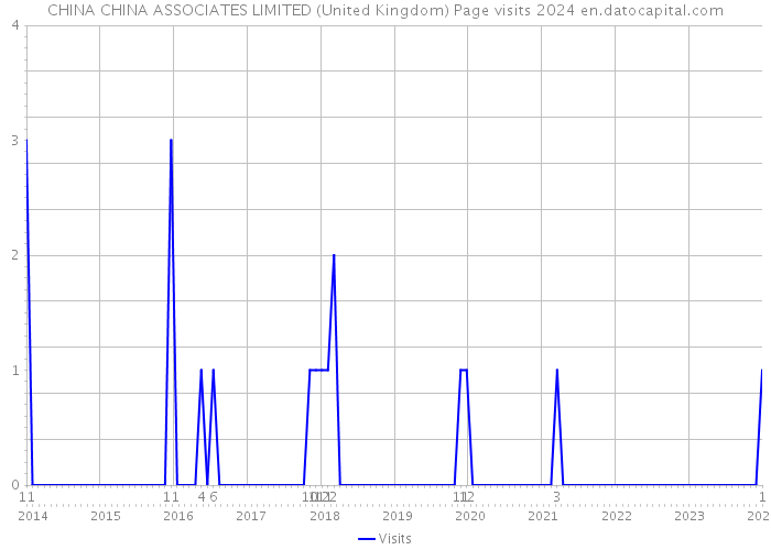 CHINA CHINA ASSOCIATES LIMITED (United Kingdom) Page visits 2024 